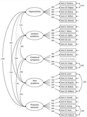 Corrigendum: Structural validity of the Norwegian version of the Strengths and Difficulties Questionnaire in children aged 3–6 years